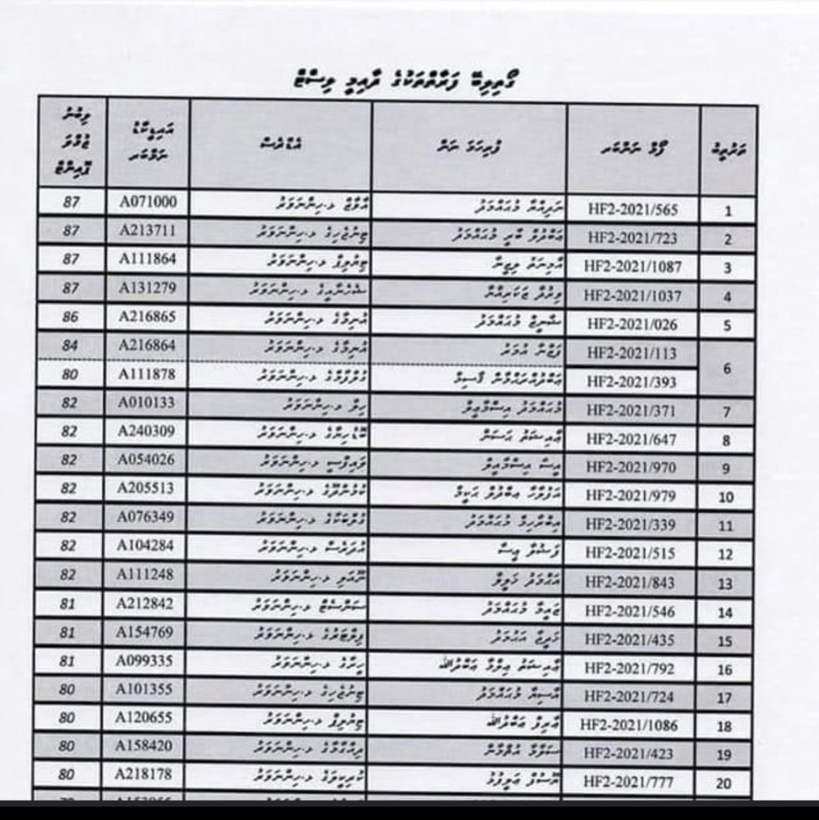 ސޯޝަލް މީޑިއާގައި ދައުރުވަމުންދަނީ ހިންނަވަރު ހިއްކިބިމުން ގޯތި ގޯތިލިބޭ ފަރާތްތަކުގެ ދާއިމީ ލިސްޓް