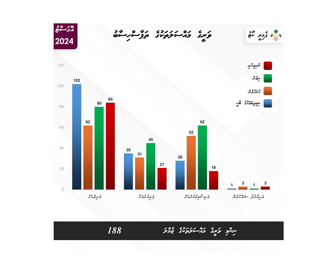 ފިރިމީހާގާތުން ވަރިވުމަށް 80 މައްސަލައާއި، އަނބިމީހާ ވަރިކުރުމަށާއި ވަރިސާބިތުކުރުމަށް 107 މައްސަލަ އޯގަސްޓް މަހު ހުށަހަޅާފައިވޭ: ފެމިލީ ކޯޓް