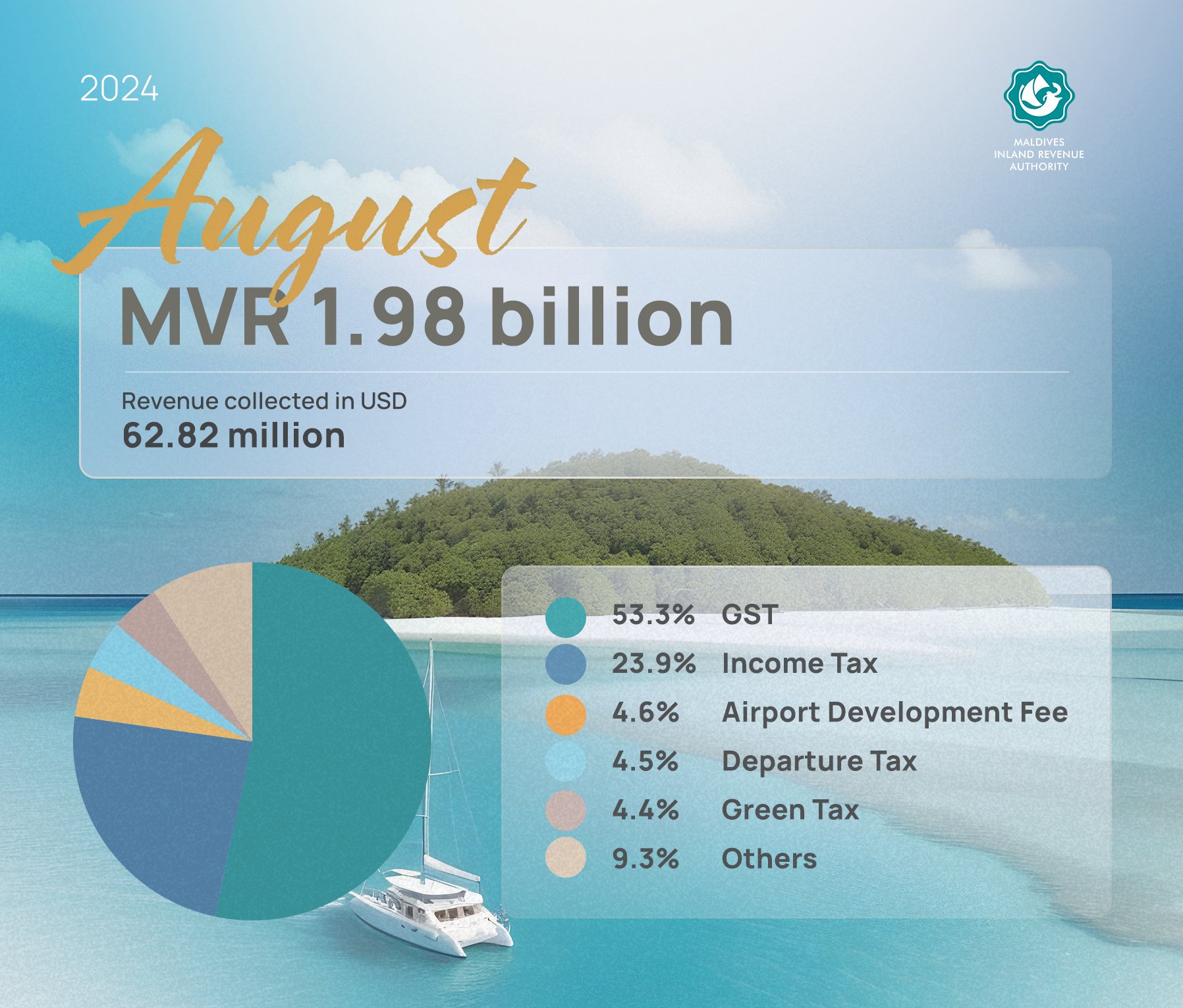 އޯގަސްޓް މަހު 62.82 މިލިއަން ޑަލަރު ލިބުނު: މޯލްޑިވްސް އިންލެންޑް ރެވެނިއު އޮތޯރިޓީ