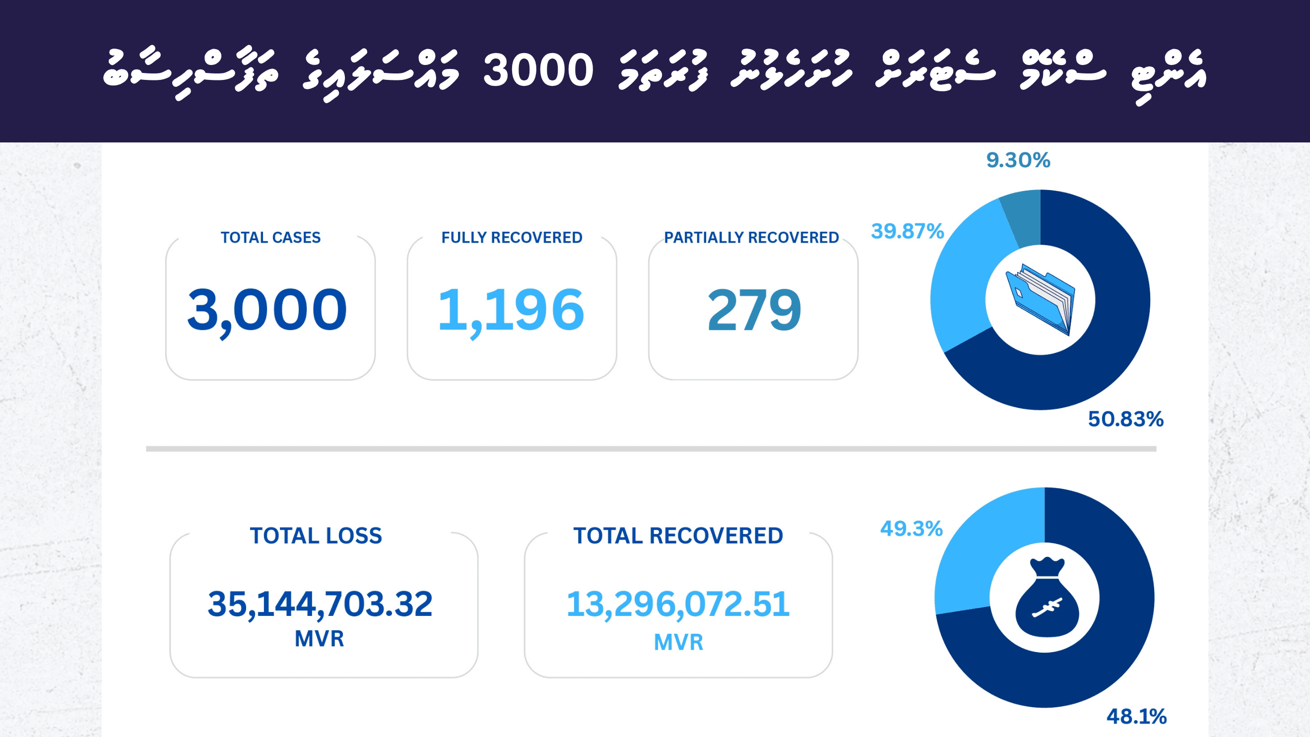 ސްކޭމްތަކުގައި އާންމުންގެ އަތުން ގެއްލުނު ފައިސާގެ އަދަދު 35 މިލިއަނުން މައްޗަށް!